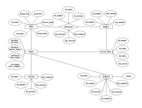 View Contoh Diagram Erd Perpustakaan Png Blog Garuda Cyber Images