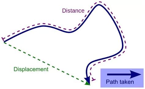 Distance And Displacement Definition Examples Formula Student Lesson