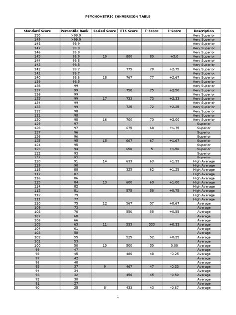 Printable Abas 3 Raw Score To Scaled Score Conversion Chart