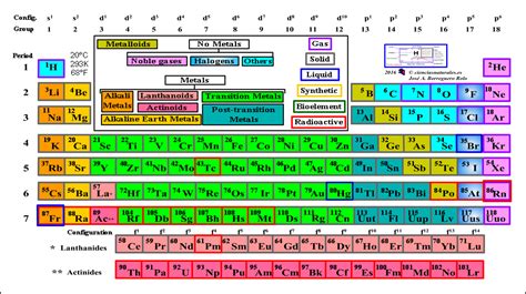 Ciencias Naturales En Secundaria Tabla Periódica Periodic Table