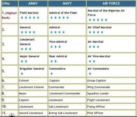 Nigerian Air Force Ranks And Their Salary Legitng