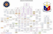 Filipino Genealogy Project: Philippine Family Trees Series 2: The ...