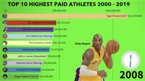The Worlds Highest Paid Athletes Youtube
