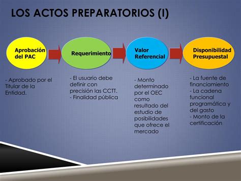 Ppt Diplomado De Contrataciones Del Estado Powerpoint Presentation