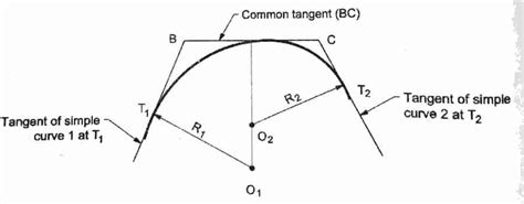 Road Curves In Road And Track Alignment Civil Engineering Notes