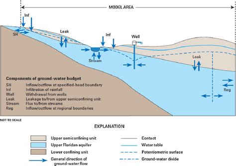 Stream And Groundwater Flow System Of The Upper Floridan Aquifer In The
