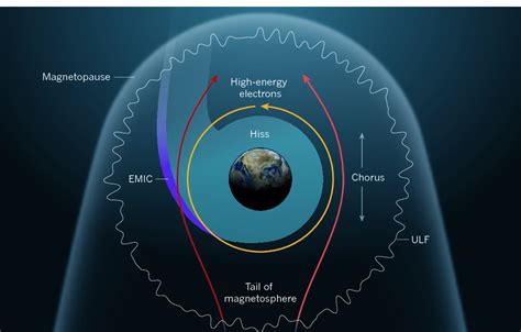 Plasma Waves In The Magnetosphere A Projection Of The Equatorial