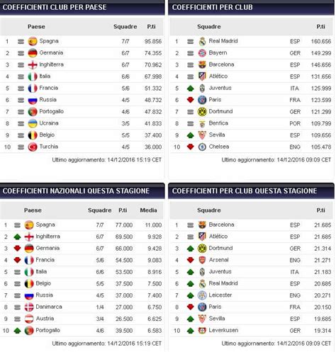 This page shows the calculation of the uefa country ranking of 2019, which is determined by the sum of the uefa country coefficients over the last 5 years. Ranking UEFA aggiornato e ragionato: la guida completa ...