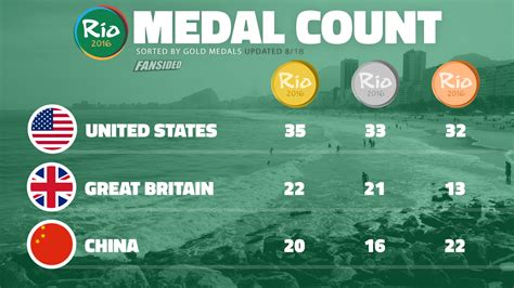 Rio Olympics Medal Count 2016 United States Reaches 100 Total Medals