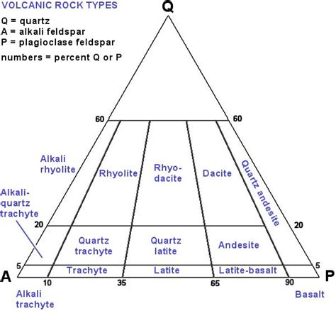 Igneous Rock Classification Using Diagrams Igneous Rock Igneous