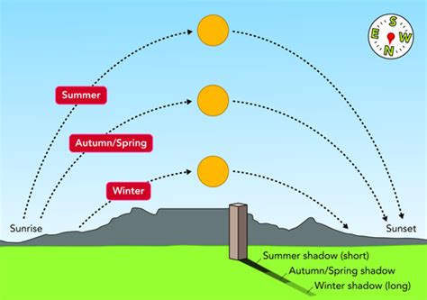 Why Sun Changes Position In Sky Weather Science Science And Nature