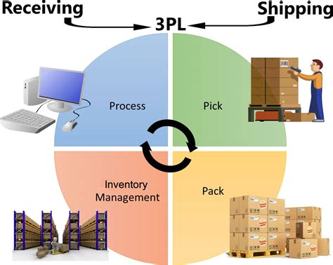 Outline Of 3pl Norlite Inc Canadian Product Distribution Solutions