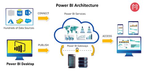What Is Power Bi Architecture And Features Explained Images