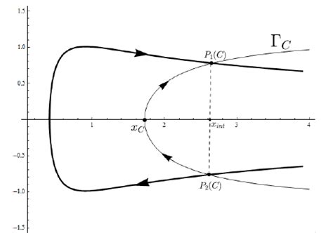 1 Intersection Of The Parabolic Orbit With Γ C Download Scientific