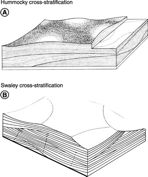 Cross Stratification Swaley Vs Hummocky Geologia Minerais