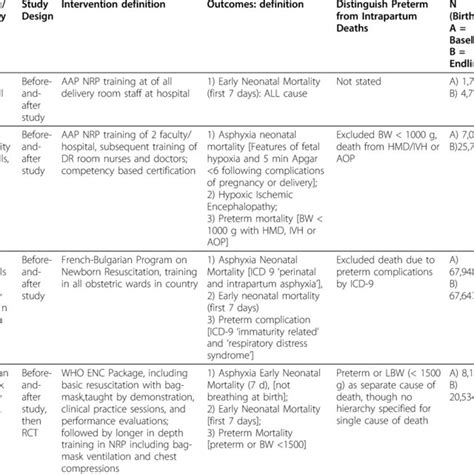 Observational Studies Of Neonatal Resuscitation Training Programs In