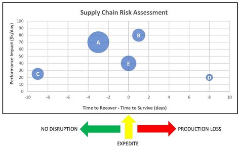 Supply Chain Risk Chart