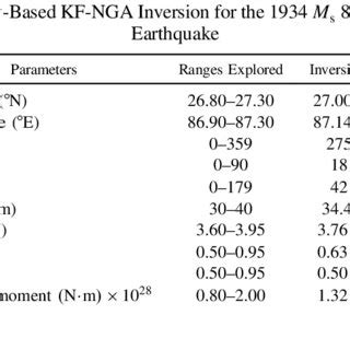 The richter magnitude scale was developed in 1935 by charles f. (a) Field intensities (I) (Medvedev-Sponheuer-Karnik ...