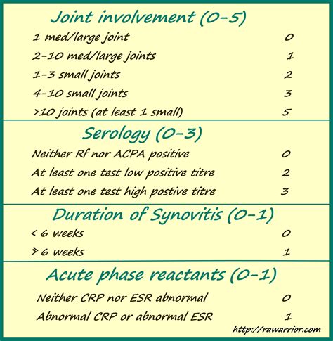 Instead, rheumatologists rely on a combination of your medical history, a physical exam, laboratory tests, and sometimes imaging tests to pinpoint the disease. new ACR RA diagnostic criteria | Rheumatoid Arthritis Warrior