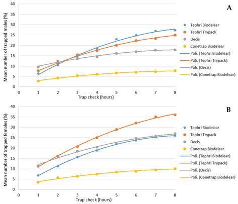 Insects Free Full Text Evaluation Of Trap Devices For Mass Trapping