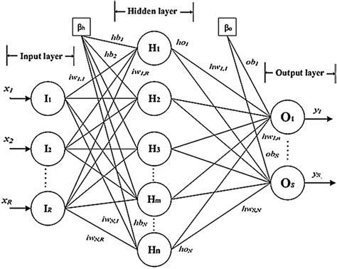 They are called feedforward because information only travels forward in the network (no loops), first through the input nodes, then through the hidden nodes (if present), and. Architecture of multilayer feed forward neural network ...