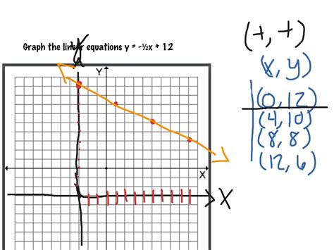 Equations Tables And Graphs Math Showme
