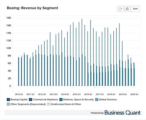 Boeings Revenue By Segment 2010 2023 Business Quant