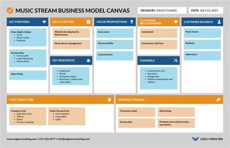 Business Model Canvas Board Template Findsource