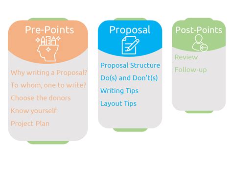 In the writing section of the cae, students will have to choose between a proposal or report. How to Write a Project Proposal for Funding [That Gets ...