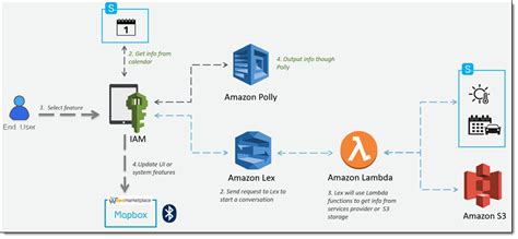 Aws Iot Greengrass And Machine Learning For Connected Vehicles At Ces