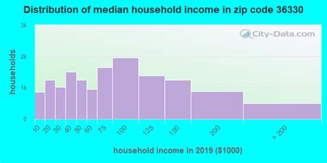 36330 Zip Code Enterprise Alabama Profile Homes Apartments