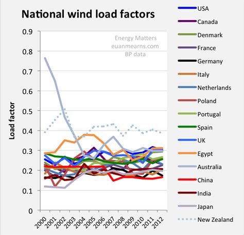 The Efficiency Of Wind Power Energy Matters