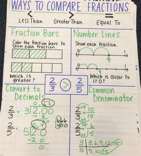 Ways To Compare Fractions Anchor Chart Fractions Anchor Chart Math