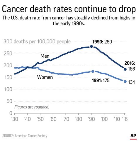 Us Cancer Death Rate Hits Milestone 25 Years Of Decline Anesthesia Experts