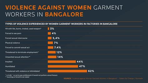 One In 7 Women In Bengaluru Garment Factories Face Sexual Violence