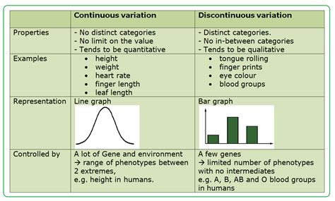 131 Variation Continuous And Discontinous Biology Notes For Igcse