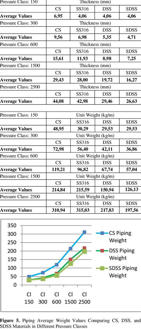 Piping Wall Thickness And Weight Values Comparing Cs Ss316 Dss And