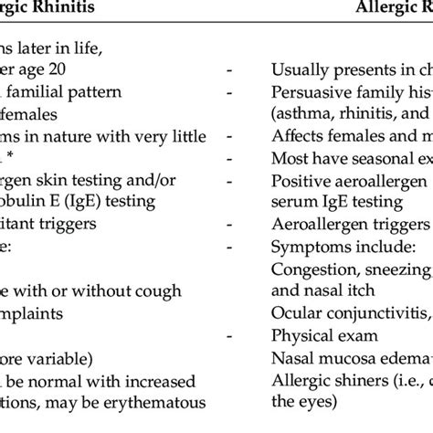 Distinguishing Features Of Nonallergic Rhinitis And Allergic Rhinitis