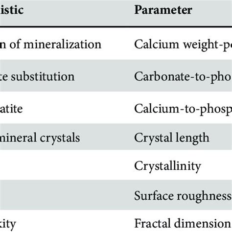 Main Properties Of The Bone Mineral Component Download Table