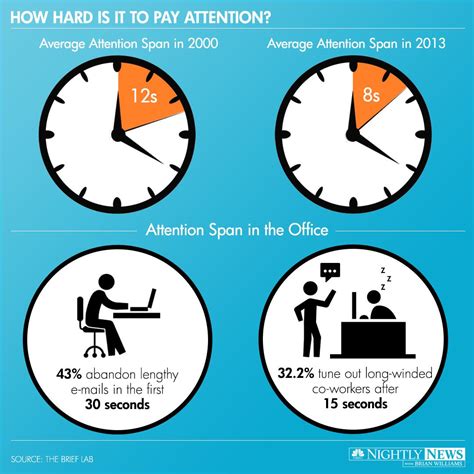 Infographic The Shrinking Attention Span Nbc News