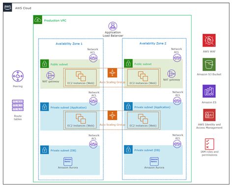 Aws Diagram Learn What Is A Aws Architecture Diagram And More