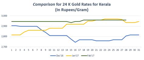 Check today's 22 & 24 carat gold rate per 10 gm in kerala also check the historical gold price trend / chart at paisabazaar.com. Gold Rate in Kerala Today, Gold Price in Kerala, 16 Feb ...