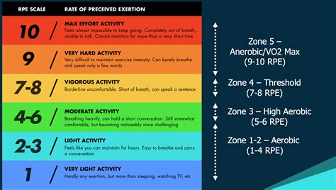 Perceived Exertion Scale