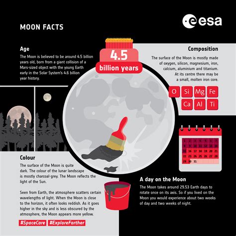 Esa Moon Facts Age And Composition