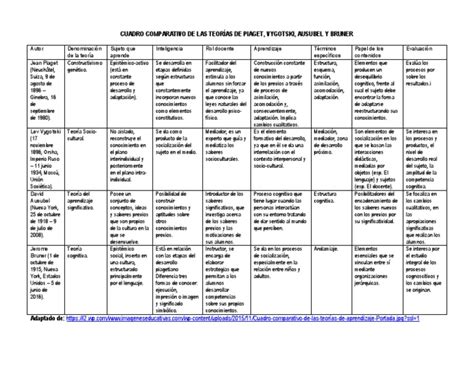 Gestalt Piaget Vygotsky Ausubel Bruner Cuadro Comparativo De Las Porn