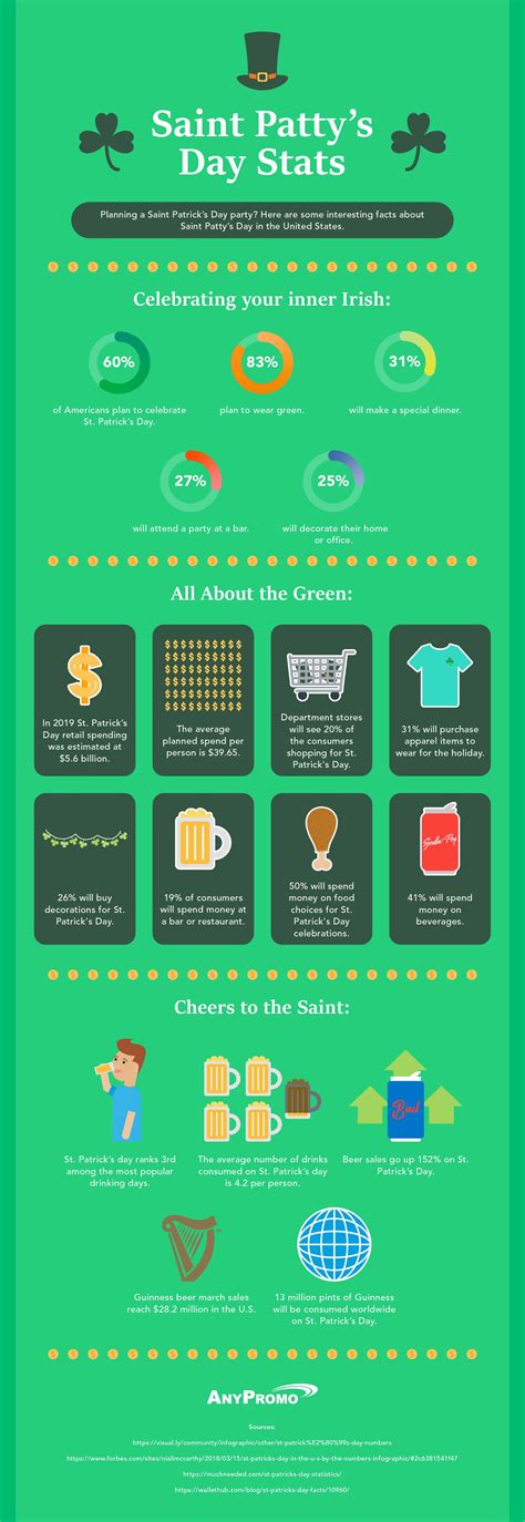 [INFOGRAPHIC] Saint Patrick's Day Facts - AnyPromo Blog | St patrick's day trivia, St patrick 