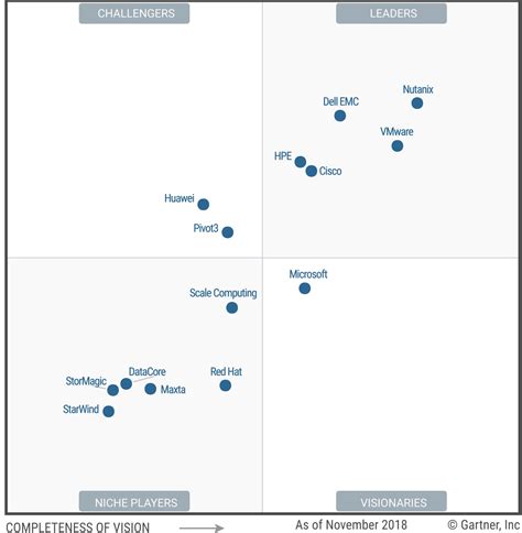 Gartner Has Released The First Ever Magic Quadrant For Hyper Converged