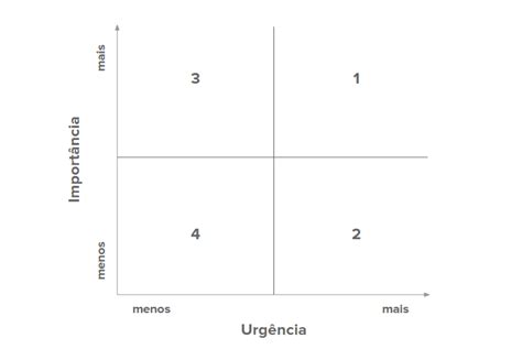 Matriz Gut Rice E Outras Formas De Priorizar Tarefas E Projetos