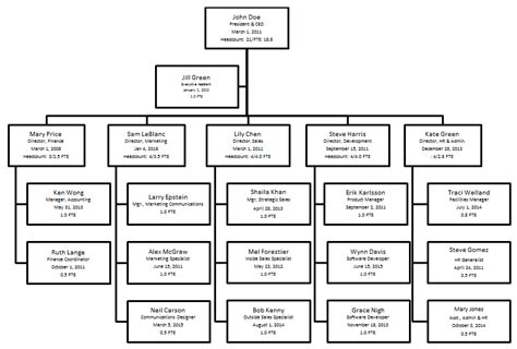Him Department Organizational Chart