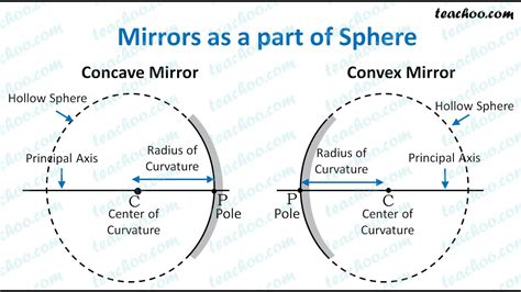 How To Make A Sign Convention Spherical Mirror Image Formation By A